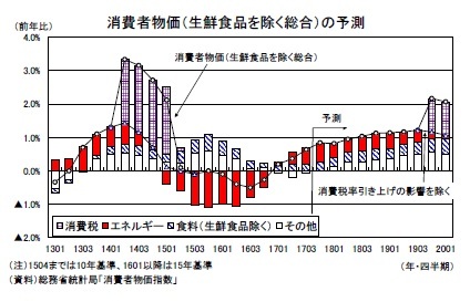 消費者物価（生鮮食品を除く総合）の予測