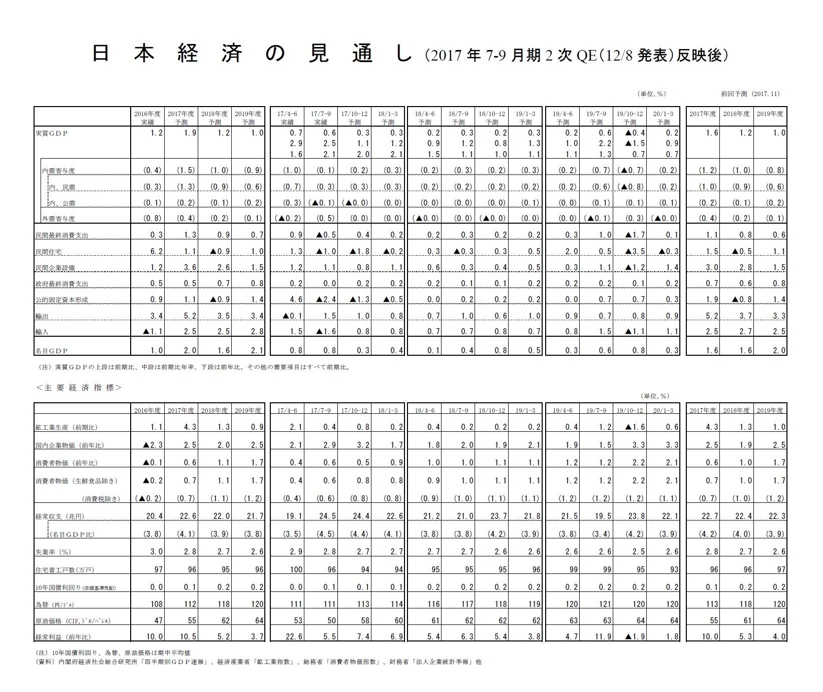 日本経済の見通し（2017年7-9月期2次QE（12/8発表）反映後）