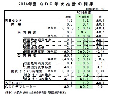 2016年度ＧＤＰ年次推計の結果
