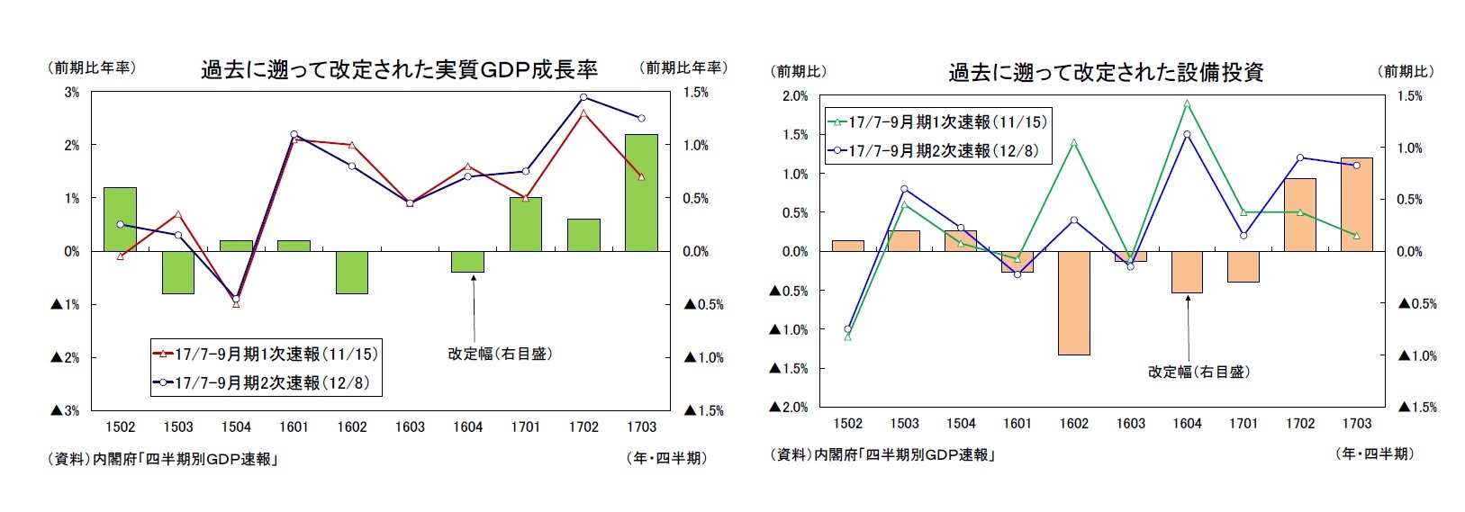 過去に遡って改定された実質ＧＤＰ成長率/過去に遡って改定された設備投資