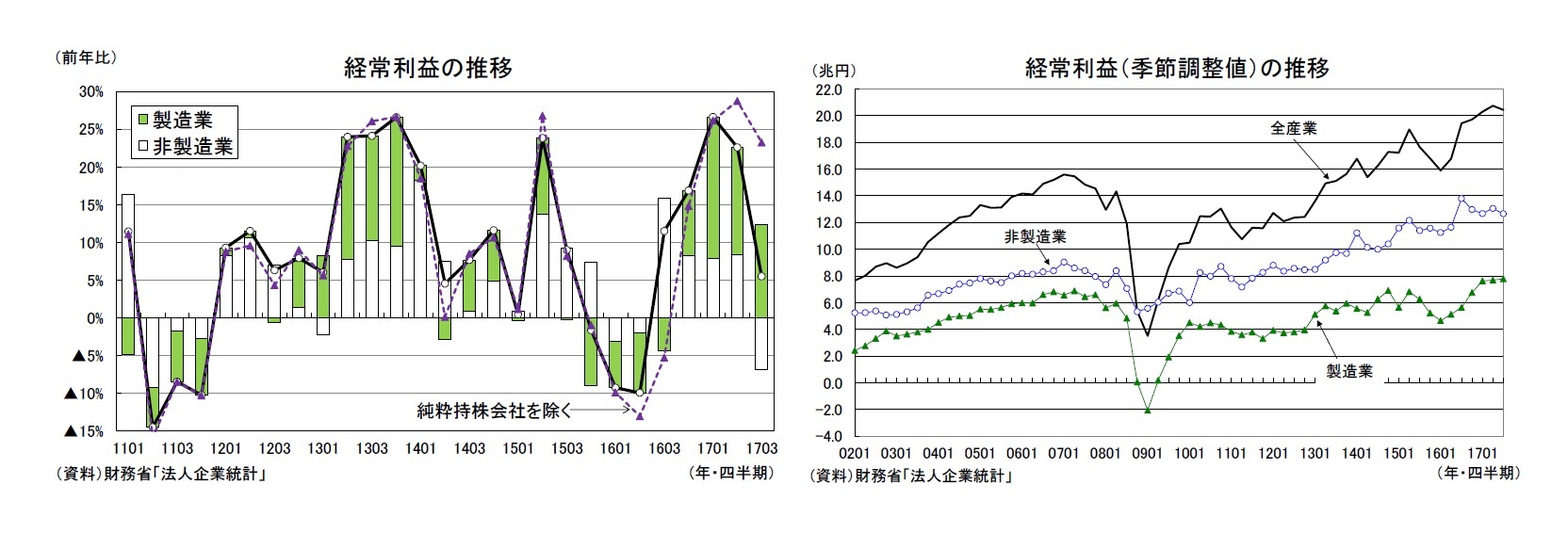 経常利益の推移/経常利益(季節調整値)の推移