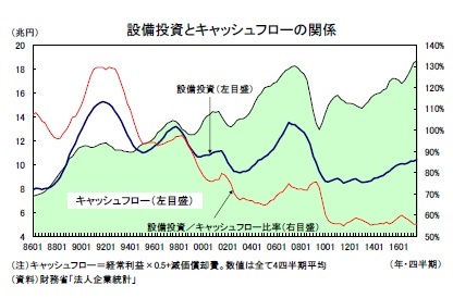 設備投資とキャッシュフローの関係