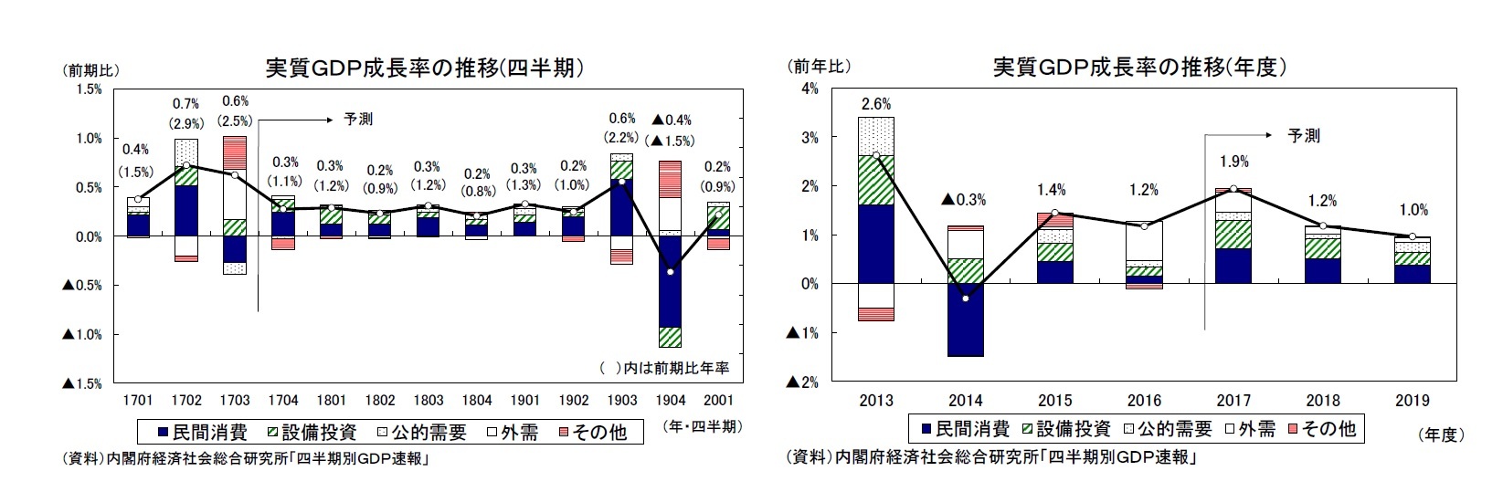実質ＧＤＰ成長率の推移(四半期）/実質ＧＤＰ成長率の推移(年度）
