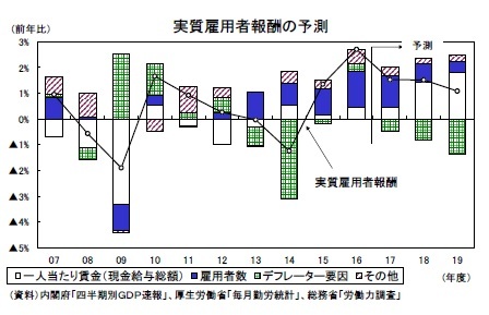 実質雇用者報酬の予測