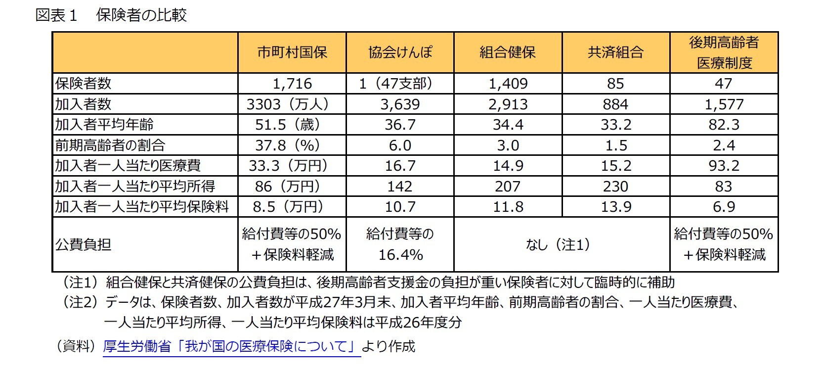 図表１　保険者の比較