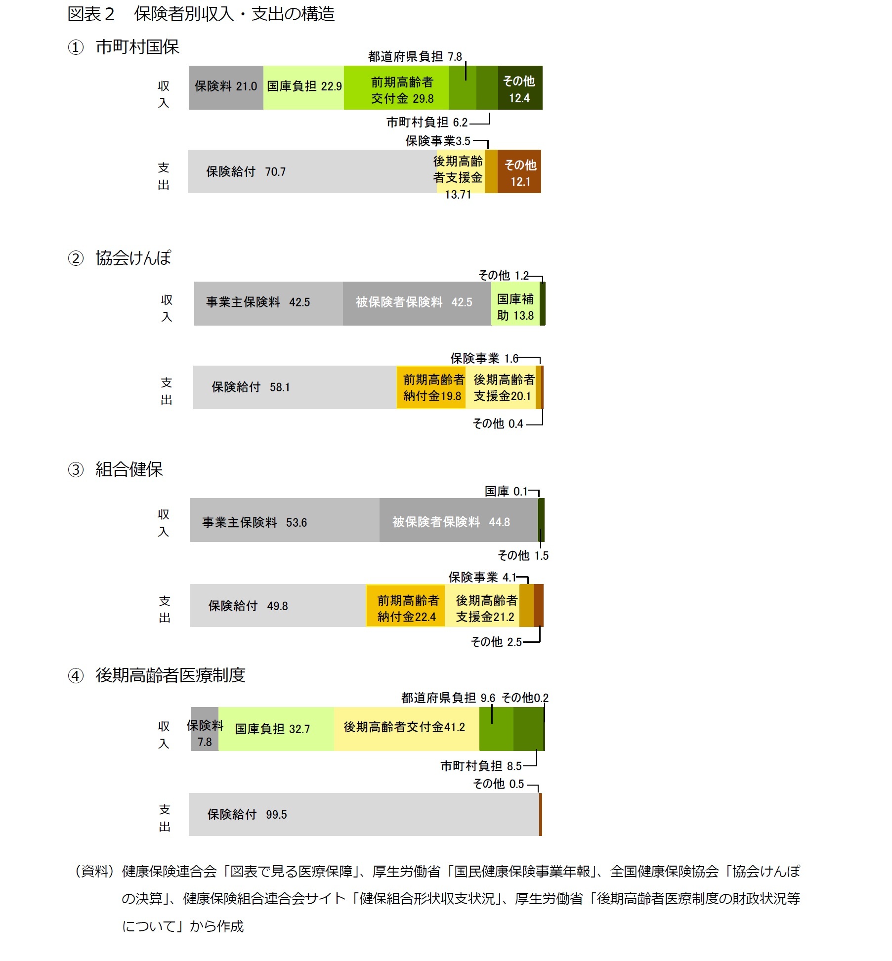 図表２　保険者別収入・支出の構造