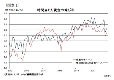(図表1)時間当たり賃金の伸び率