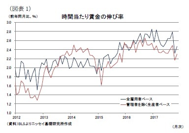 （図表1）時間当たり賃金の伸び率