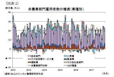 （図表2）非農業部門雇用者数の増減（業種別）