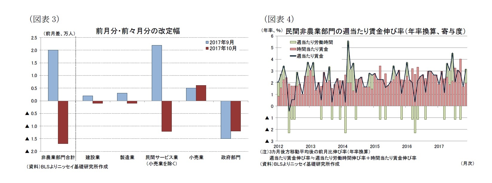 (図表3)前月分・前々月分の改定幅/(図表4)民間非農業部門の週当たり賃金伸び率(年率換算、寄与度)