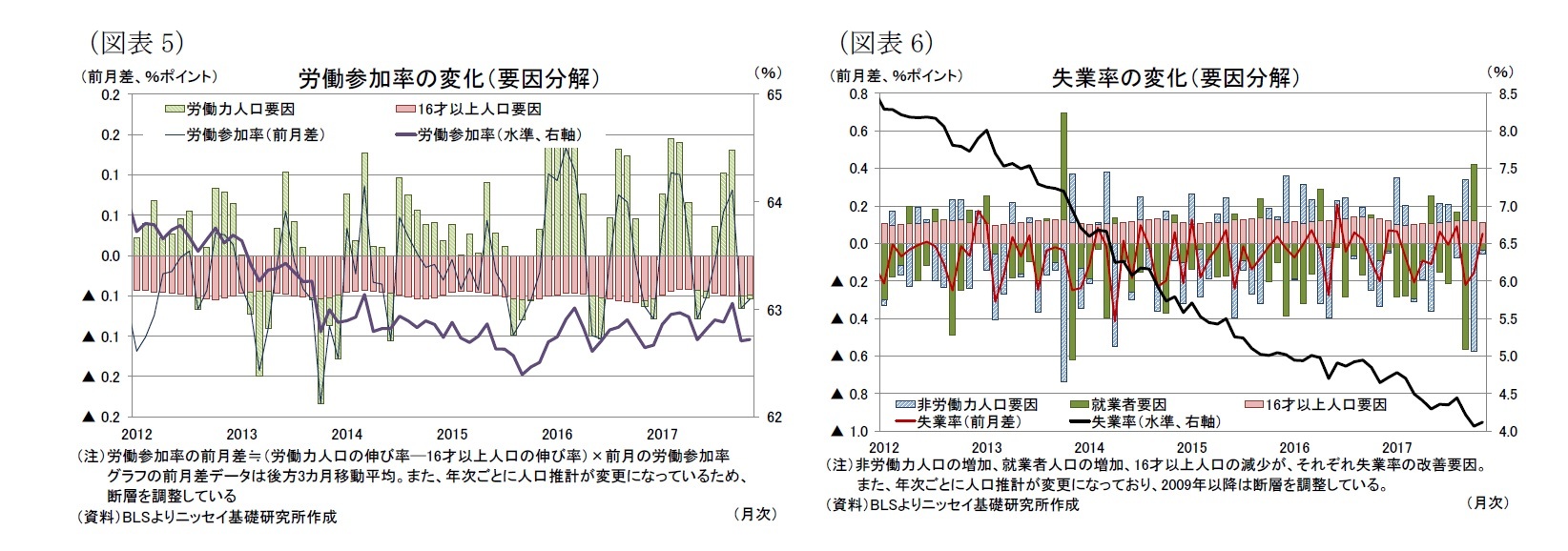 (図表5)労働参加率の変化(要因分解)/(図表6)失業率の変化(要因分解)