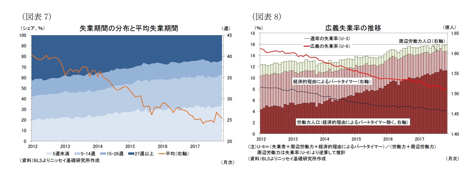(図表7)失業期間の分布と平均失業期間/(図表8)広義失業率の推移