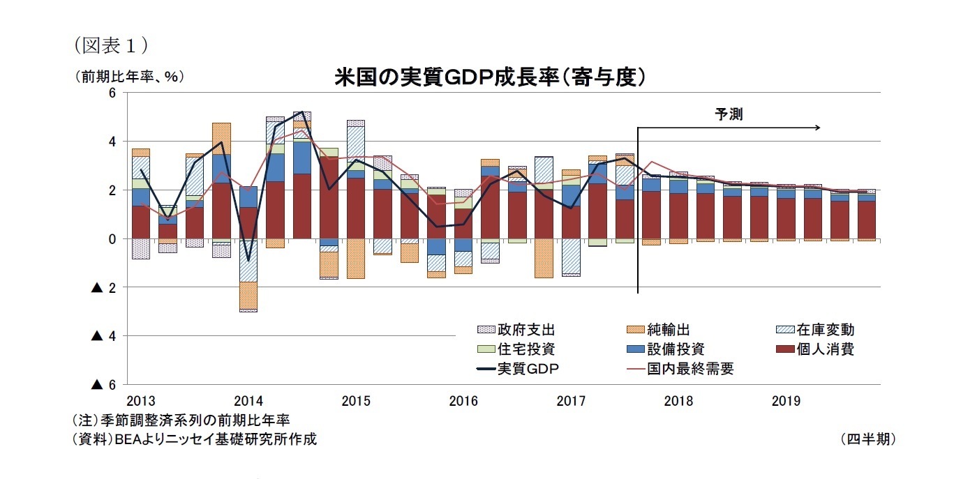 （図表１）米国の実質ＧＤＰ成長率（寄与度）