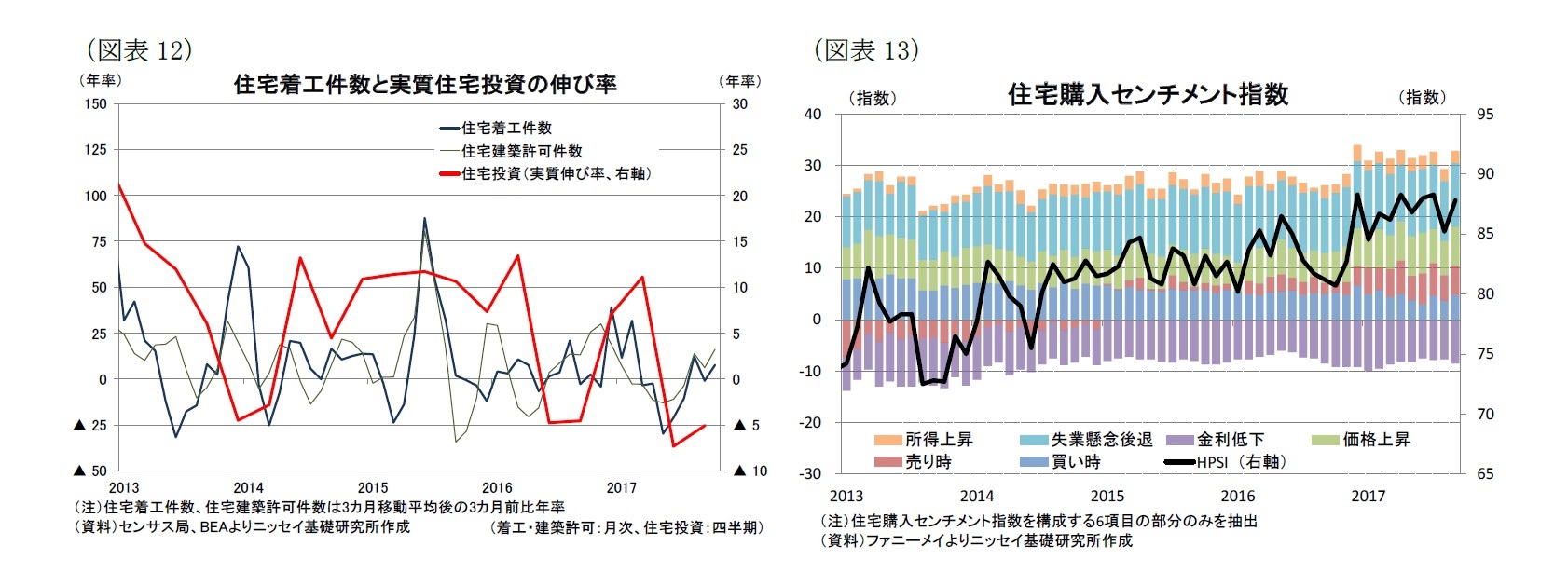 （図表12）住宅着工件数と実質住宅投資の伸び率/（図表13）住宅購入センチメント指数