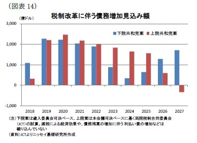 (図表14)税制改革に伴う債務増加見込み額