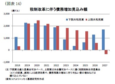 （図表14）税制改革に伴う債務増加見込み額