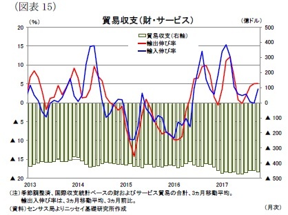 (図表15)貿易収支(財・サービス)