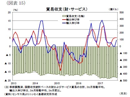 （図表15）貿易収支（財・サービス）