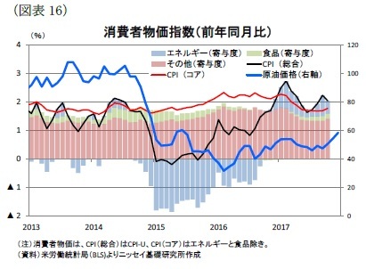 （図表16）消費者物価指数（前年同月比）