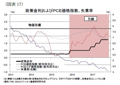 (図表17)政策金利およびPCE価格指数、失業率