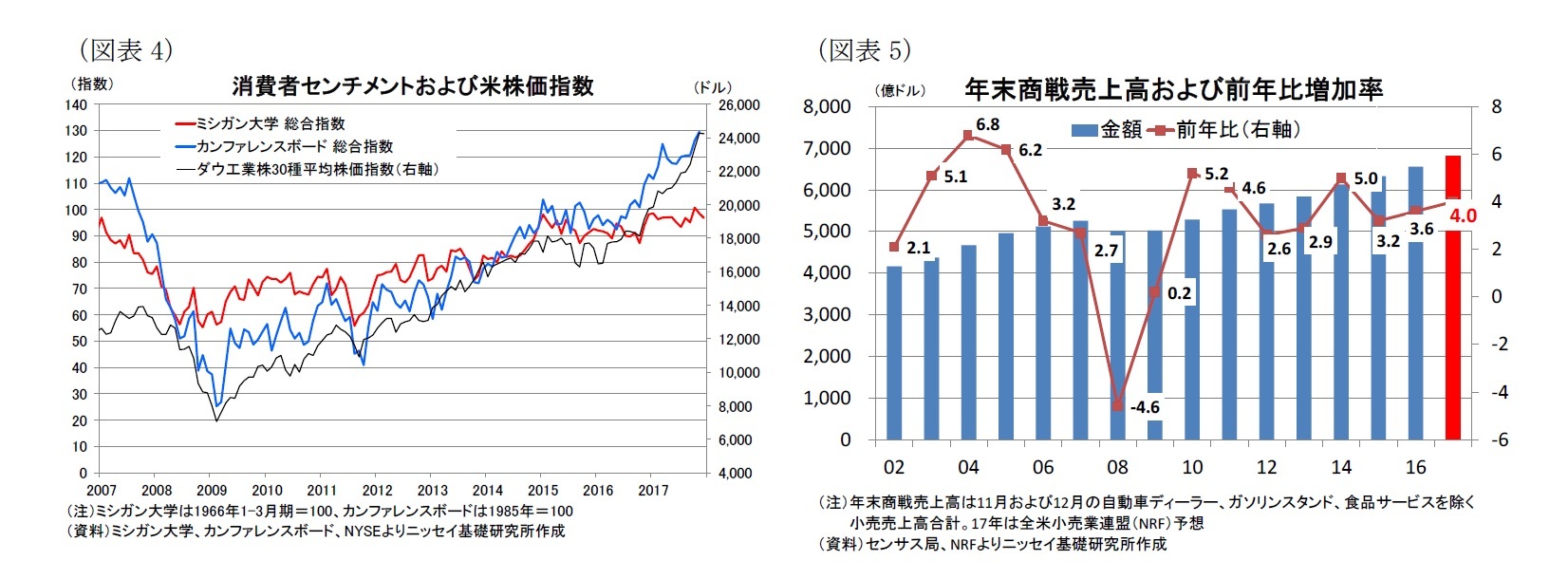 （図表4）消費者センチメントおよび米株価指数/（図表5）年末商戦売上高および前年比増加率
