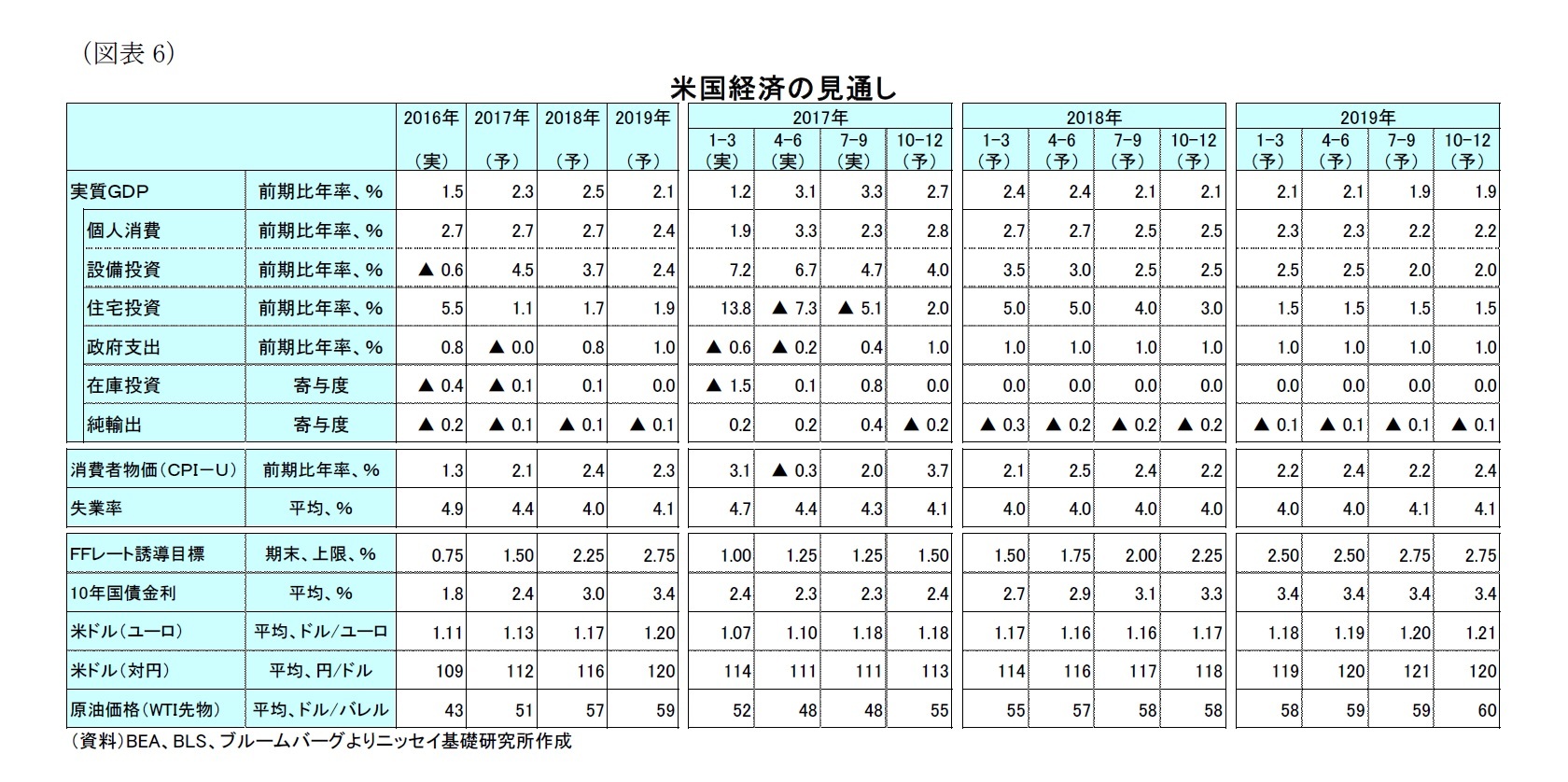 （図表6）米国経済の見通し
