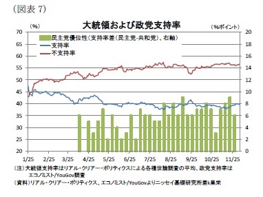 （図表７）大統領および政党支持率