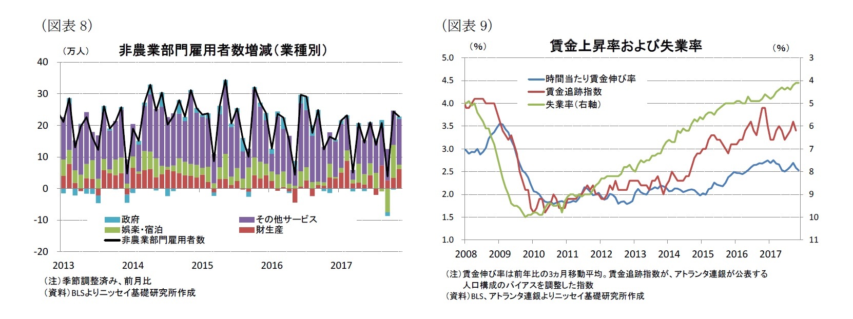 （図表8）非農業部門雇用者数増減（業種別）/（図表9）非農業部門雇用者数増減（業種別）