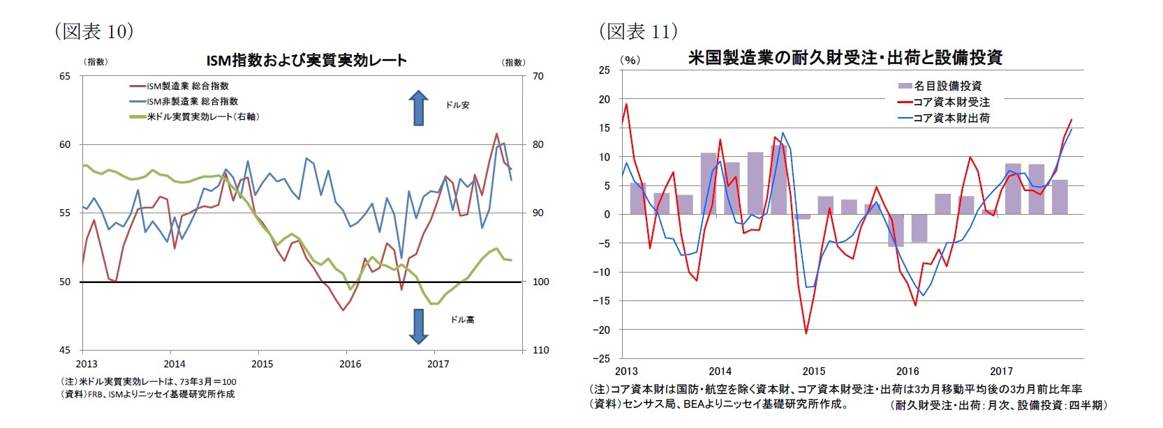 （図表10）ISM指数および実質実効レート/（図表11）米国製造業の耐久財受注・出荷と設備投資
