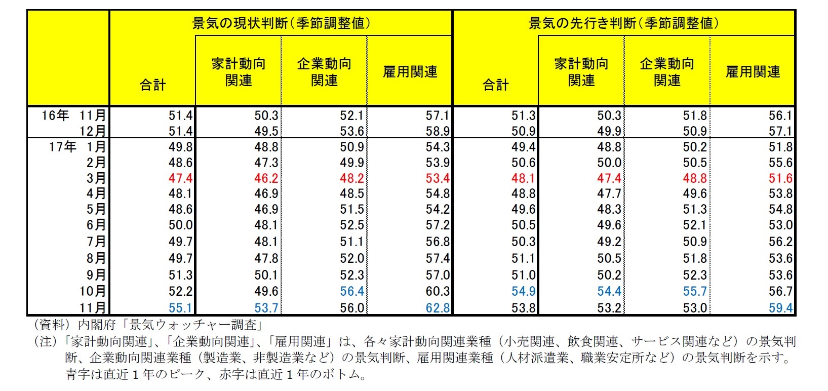 内閣府「景気ウォッチャー調査」　景気の現状判断/景気の先行き判断一覧