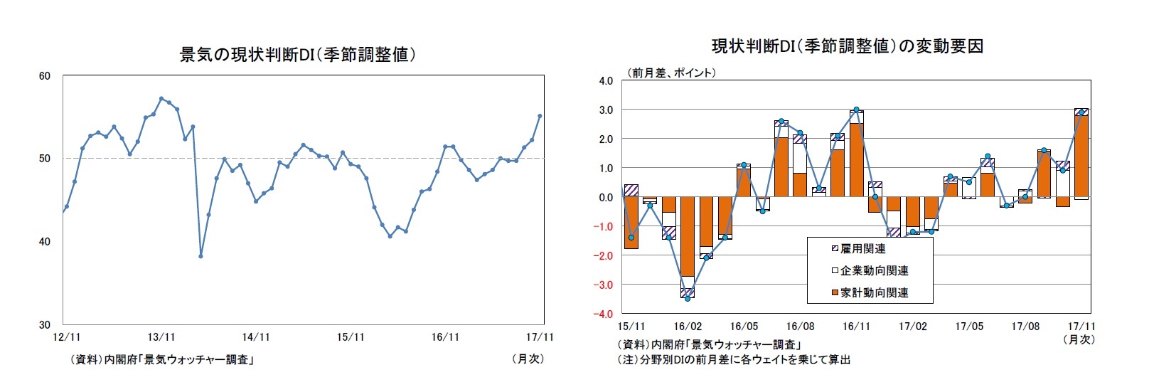 景気の現状判断DI（季節調整値）/現状判断DI（季節調整値）の変動要因