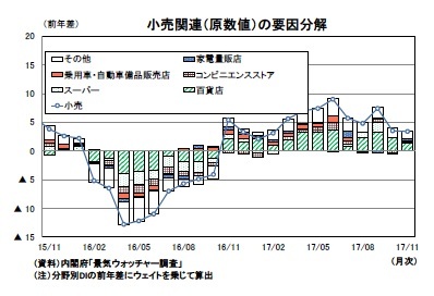 小売関連(原数値)の要因分解