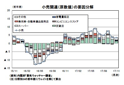 小売関連（原数値）の要因分解