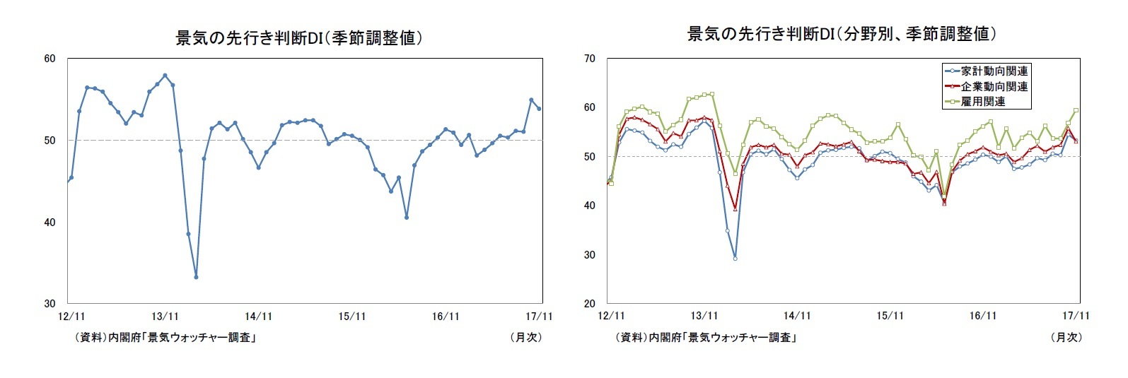 景気の先行き判断DI（季節調整値）/景気の先行き判断DI（分野別、季節調整値）