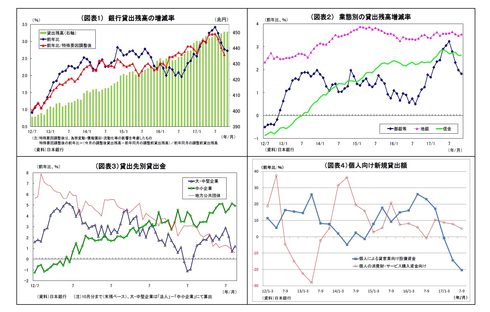 （図表1） 銀行貸出残高の増減率/（図表２） 業態別の貸出残高増減率/（図表３）貸出先別貸出金/（図表４）個人向け新規貸出額
