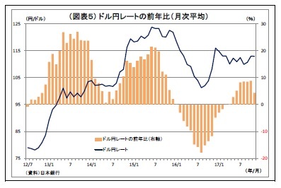 （図表５） ドル円レートの前年比（月次平均）