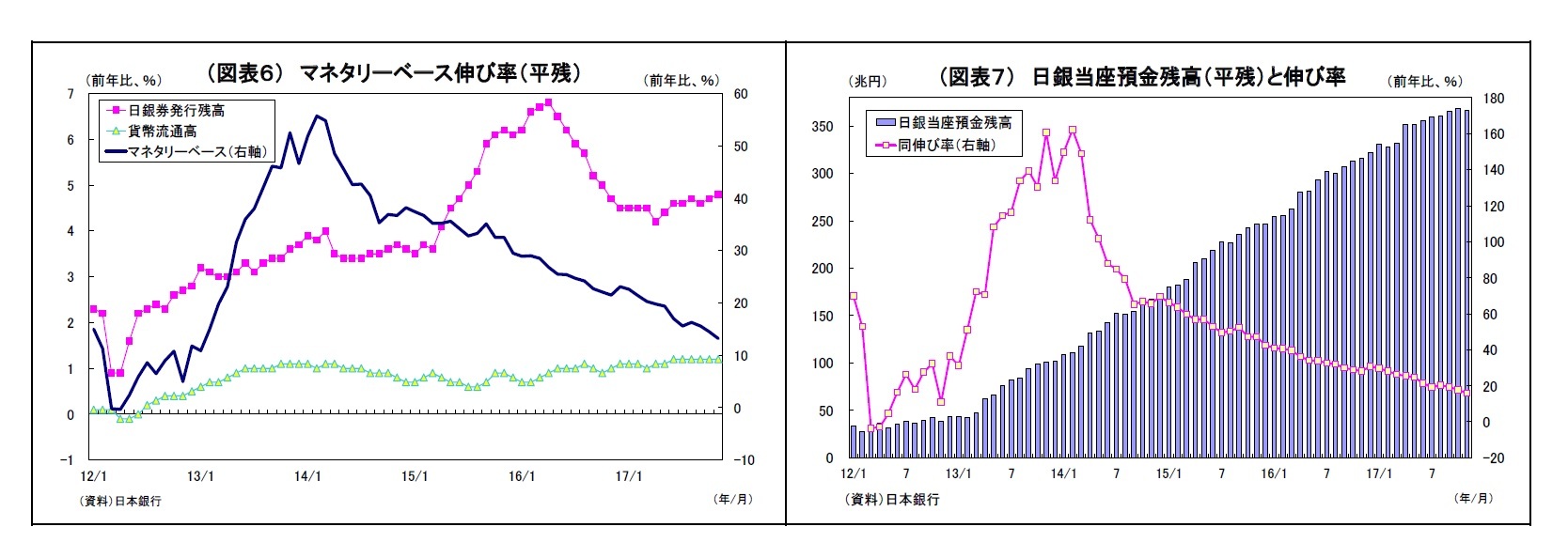（図表６） マネタリーベース伸び率（平残）/（図表７） 日銀当座預金残高（平残）と伸び率
