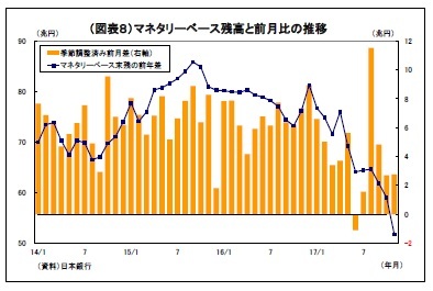(図表8)マネタリーベース残高と前月比の推移