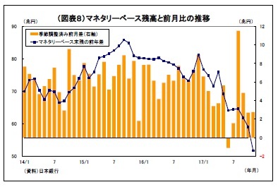 （図表８）マネタリーベース残高と前月比の推移