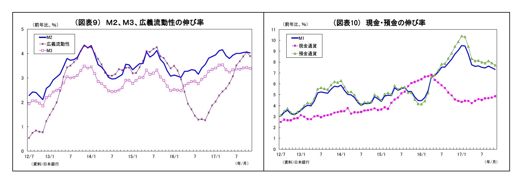 （図表９） Ｍ２、Ｍ３、広義流動性の伸び率/（図表10） 現金・預金の伸び率