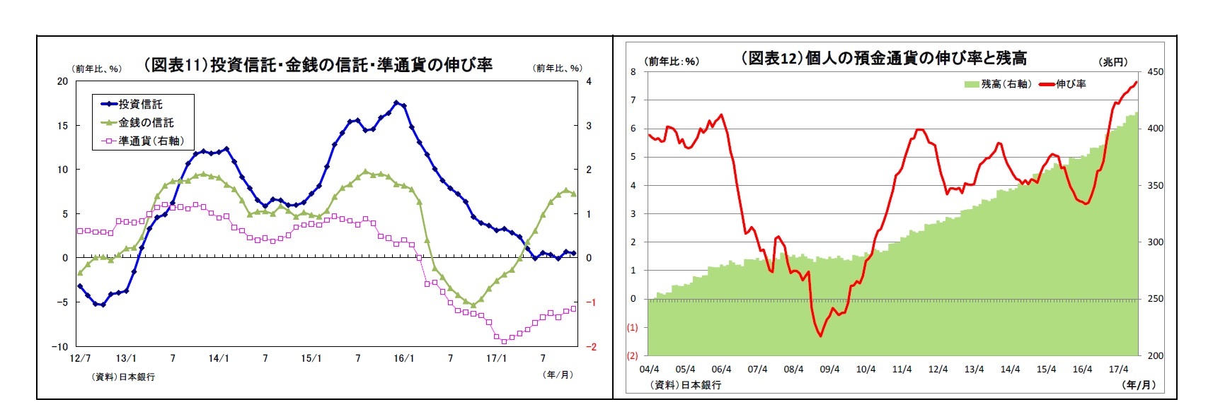 （図表11）投資信託・金銭の信託・準通貨の伸び率/（図表12）個人の預金通貨の伸び率と残高