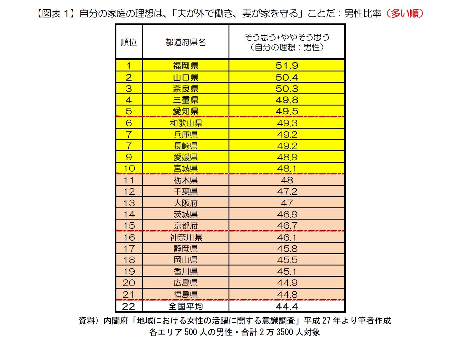 【図表1】自分の家庭の理想は、「夫が外で働き、妻が家を守る」ことだ：男性比率（多い順）