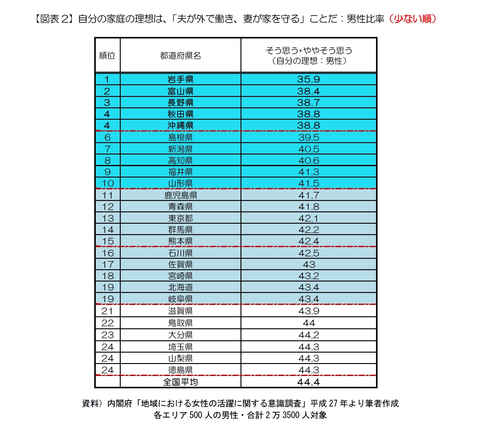 【図表2】自分の家庭の理想は、「夫が外で働き、妻が家を守る」ことだ:男性比率(少ない順)