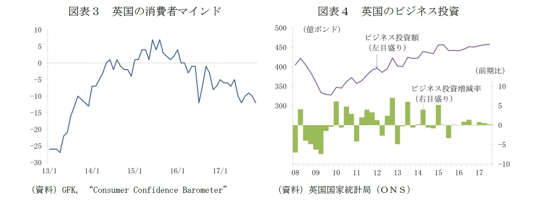 図表３　英国の消費者マインド/図表４　英国のビジネス投資
