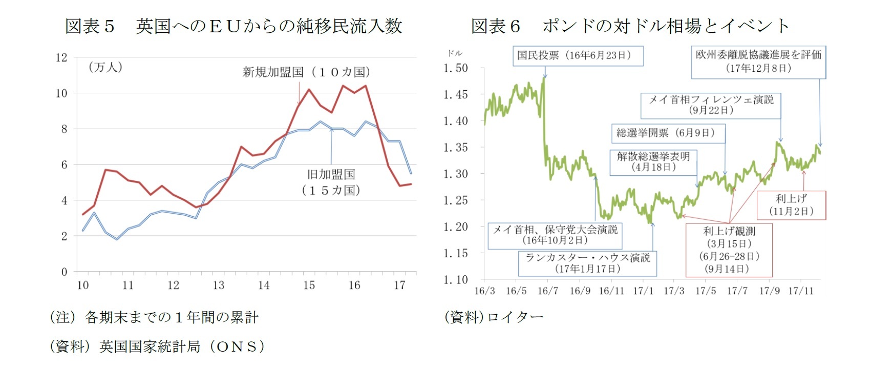 図表５　英国へのＥＵからの純移民流入数/図表６　ポンドの対ドル相場とイベント