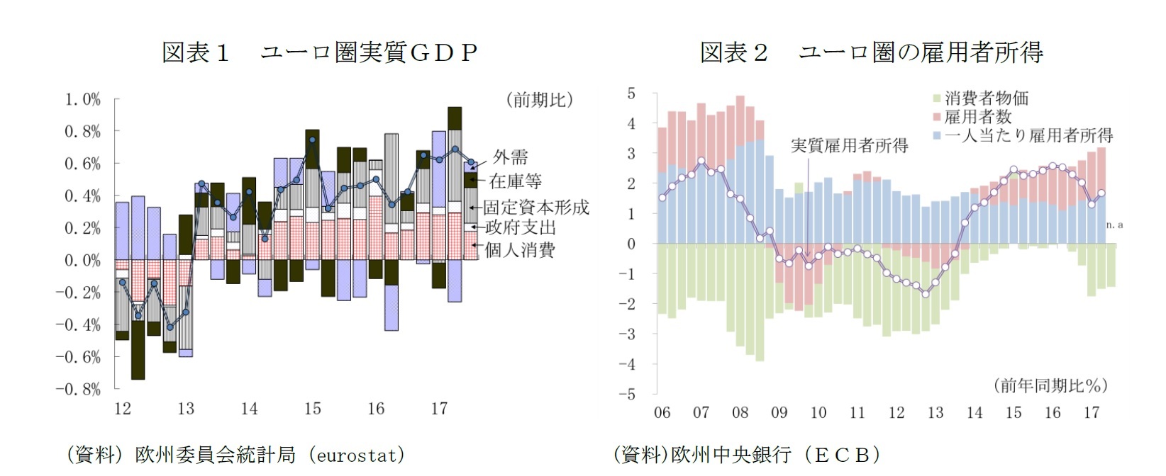 図表１　ユーロ圏実質ＧＤＰ/図表２　ユーロ圏の雇用者所得