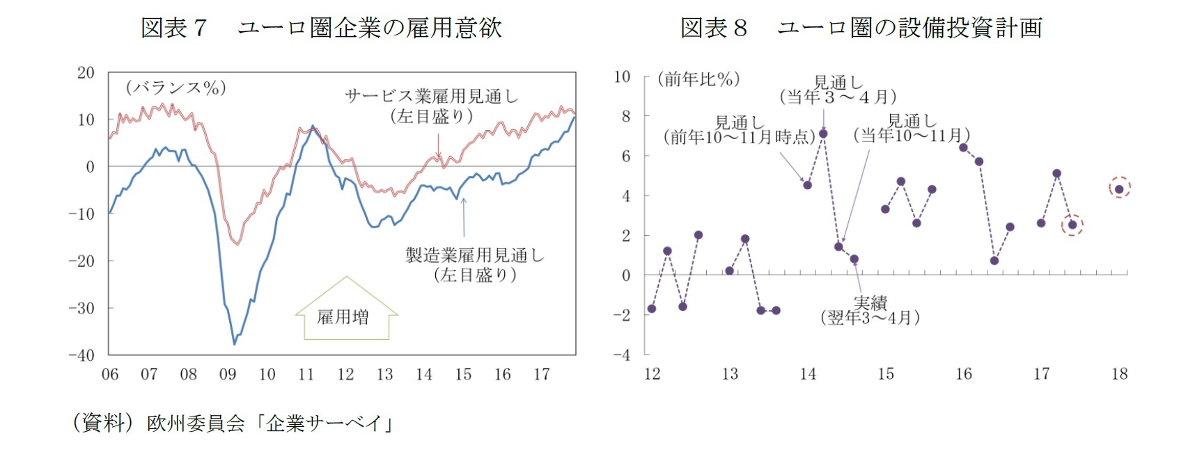 図表７　ユーロ圏企業の雇用意欲/図表８　ユーロ圏の設備投資計画