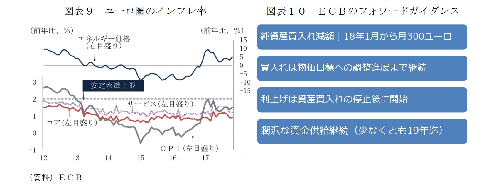 図表９　ユーロ圏のインフレ率/図表１０　ＥＣＢのフォワードガイダンス