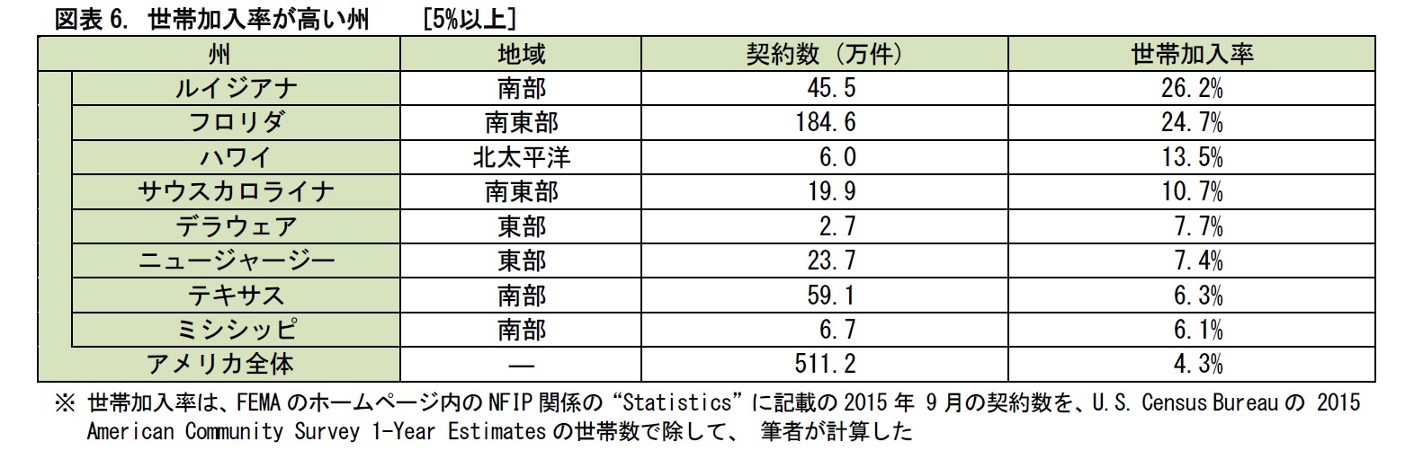 図表6. 世帯加入率が高い州  　[5%以上]