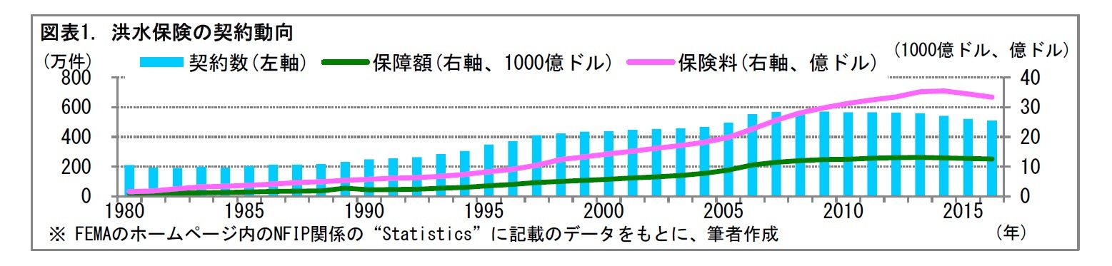 図表1. 洪水保険の契約動向